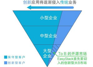 OpenStack 被巨頭看上的云計(jì)算開源平臺(tái)，能否成為一門好生意？